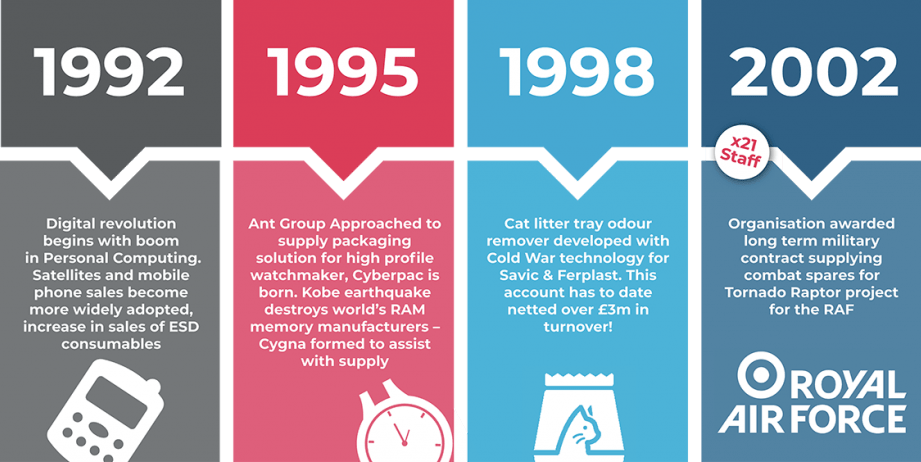 ANT Group Timeline - Integrity Cleanroom